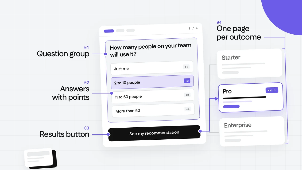 Anatomy of an interactive quiz built in Flex: question group, answer buttons with point values, a results button, and one results page per outcome
