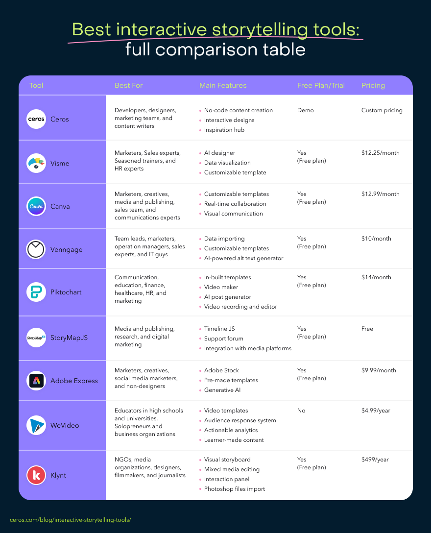 A comparison graph that shows how different interactive storytelling tools compare to each other.