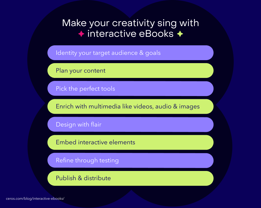 A graph listing steps to creating an interactive eBook.