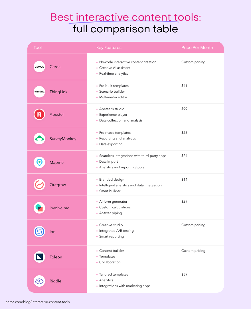 A comparison graphic that shows how different interactive content tools compare to each other.