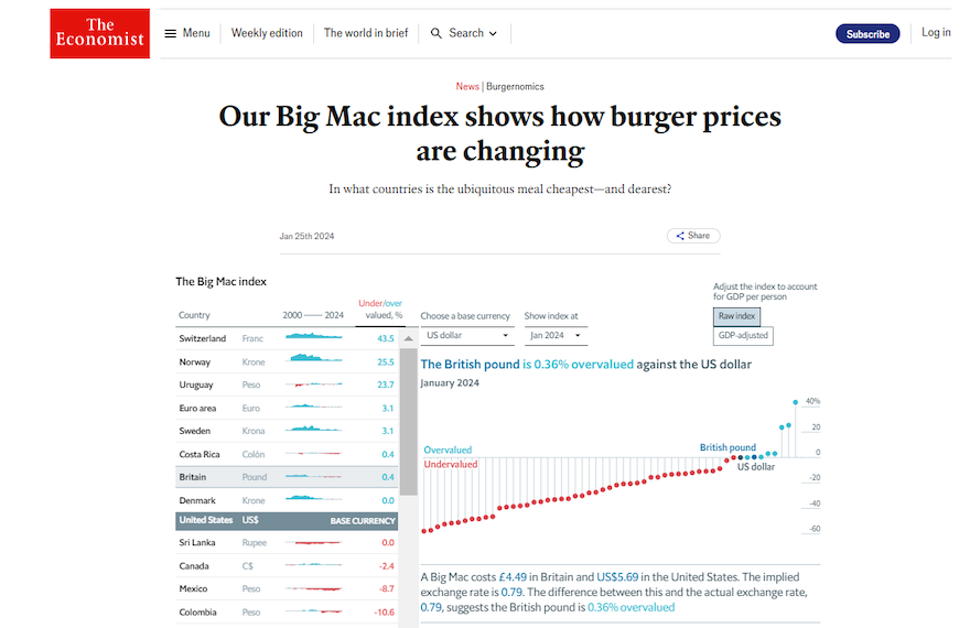 Screenshot of The Economist article titled 'Our Big Mac index shows how burger prices are changing,' featuring interactive charts that display the Big Mac index across various countries. 