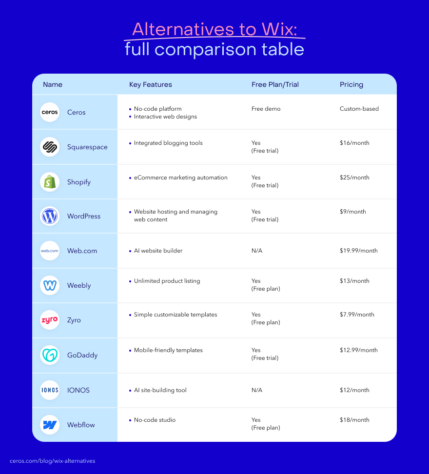 A comparison graph that shows how different Wix alternatives compare to each other.