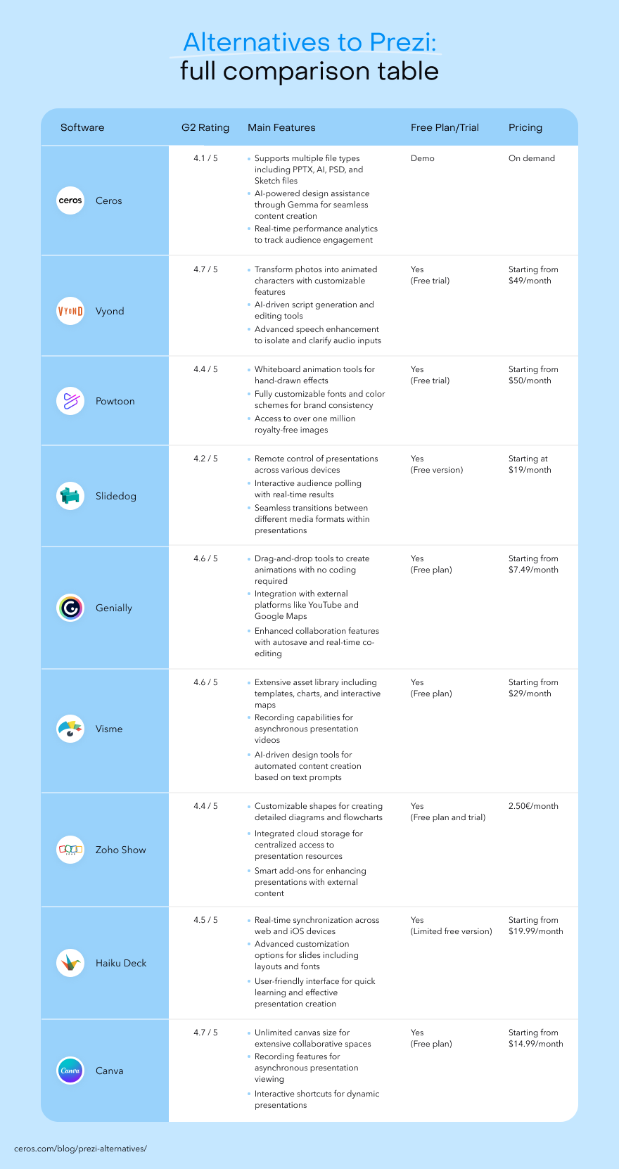 A comparison table titled "Alternatives to Prezi: full comparison table" featuring eight presentation software options.