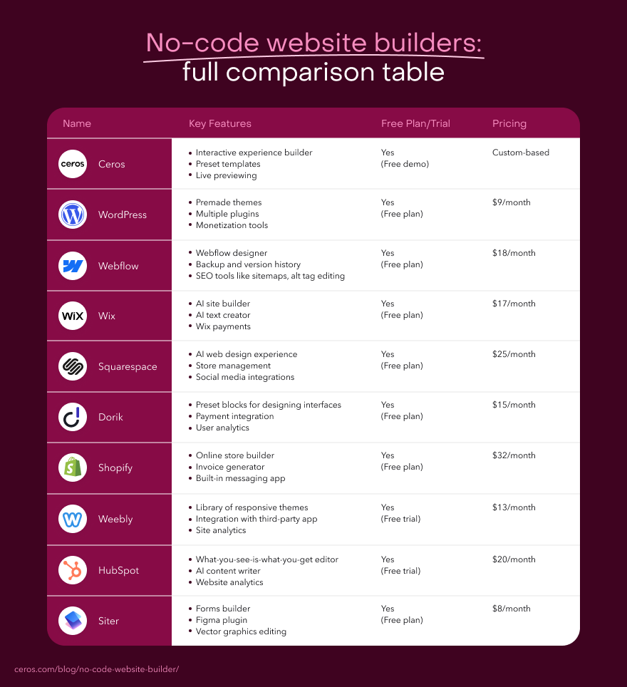 A comparison graph that shows how different no code website builders alternatives compare to each other.