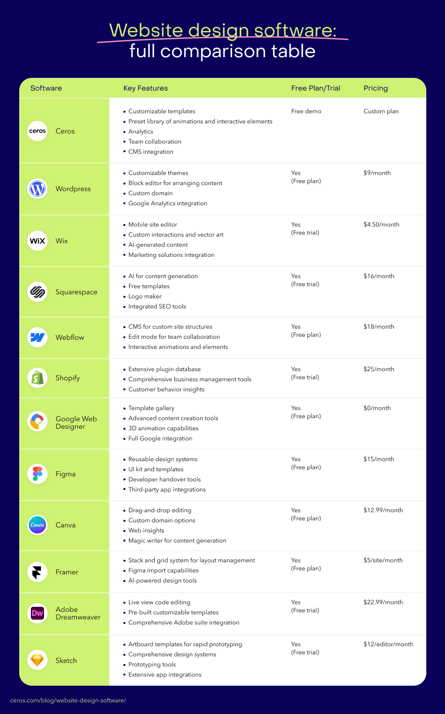 A comparison graphic showing different web design tools and how they compare to each other.