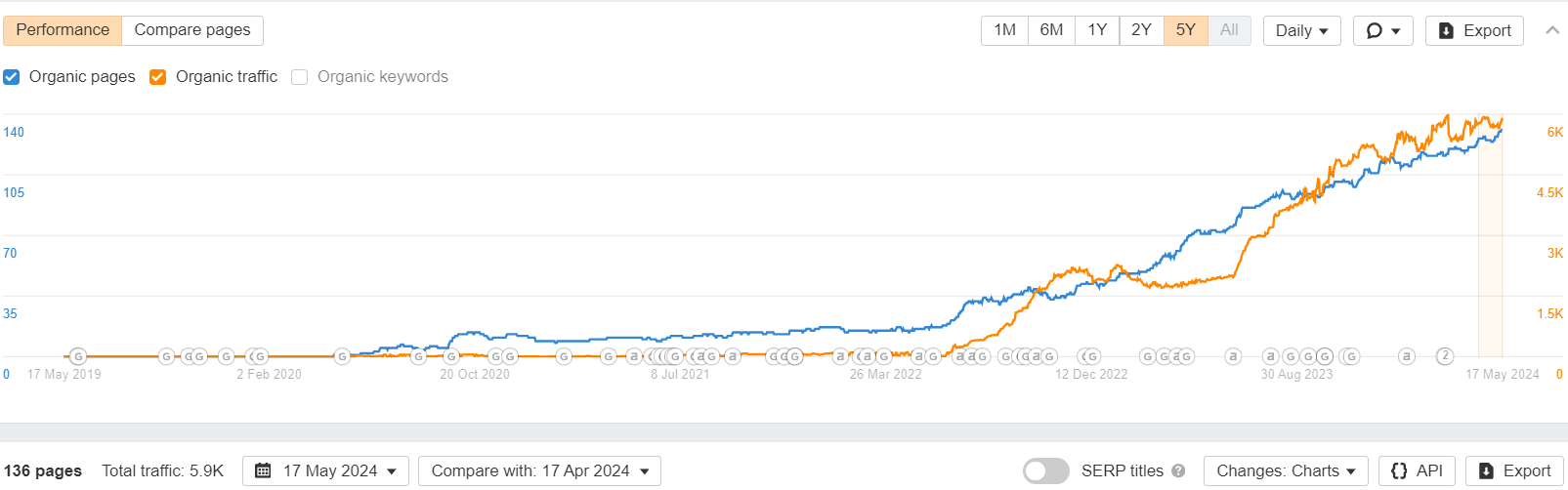 Screenshot from Ahrefs showing a line graph of MarkUp's blog traffic.