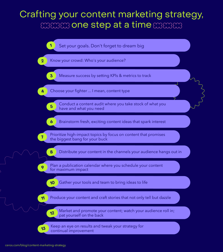 A graph listing the of steps of a content marketing strategy