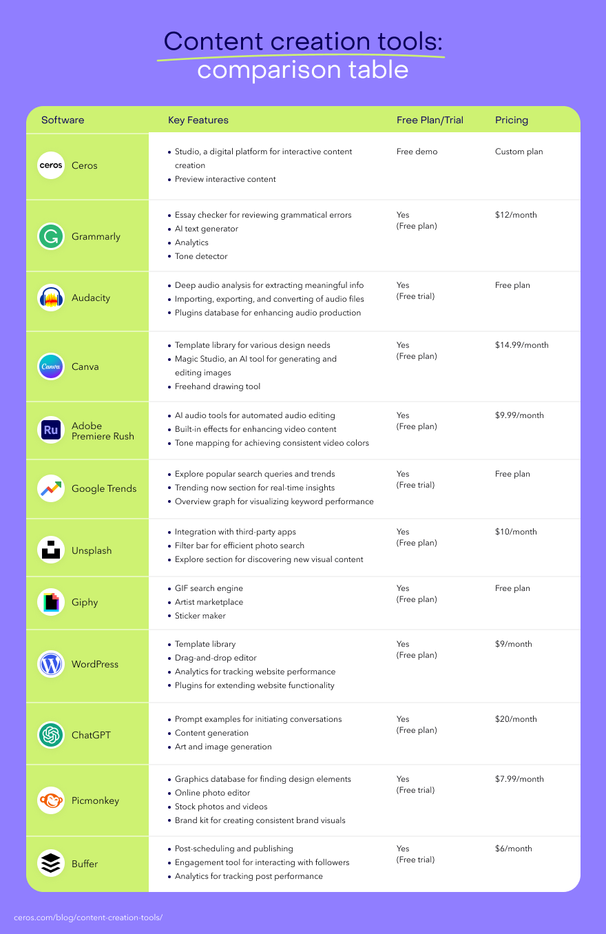 A comparison graph that shows how different content creation tool alternatives compare to each other.