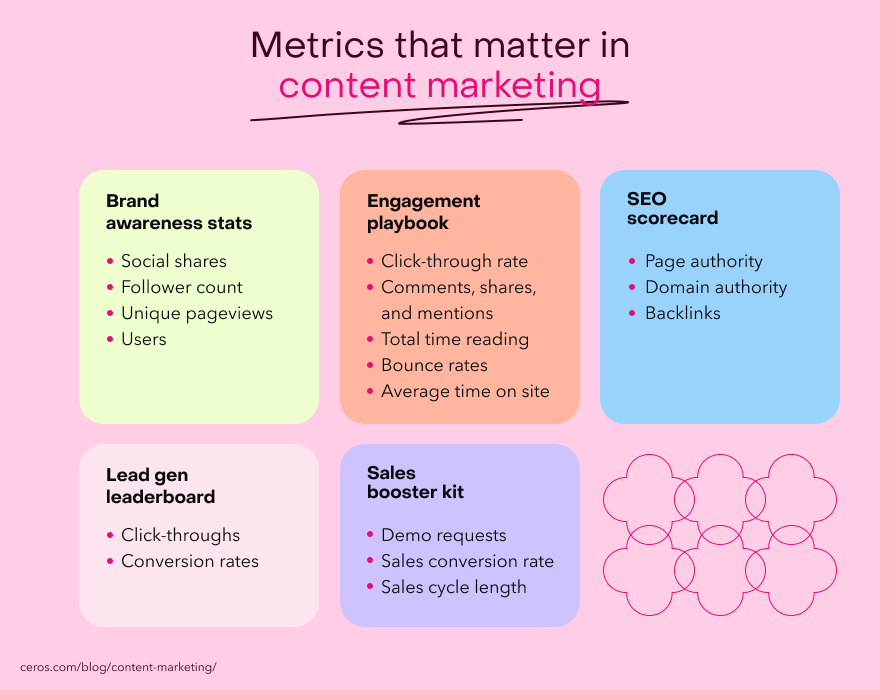 A graph listing the common metrics used in content marketing