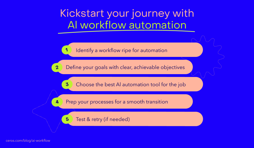 A graph showing how you can get started with AI workflow automation.