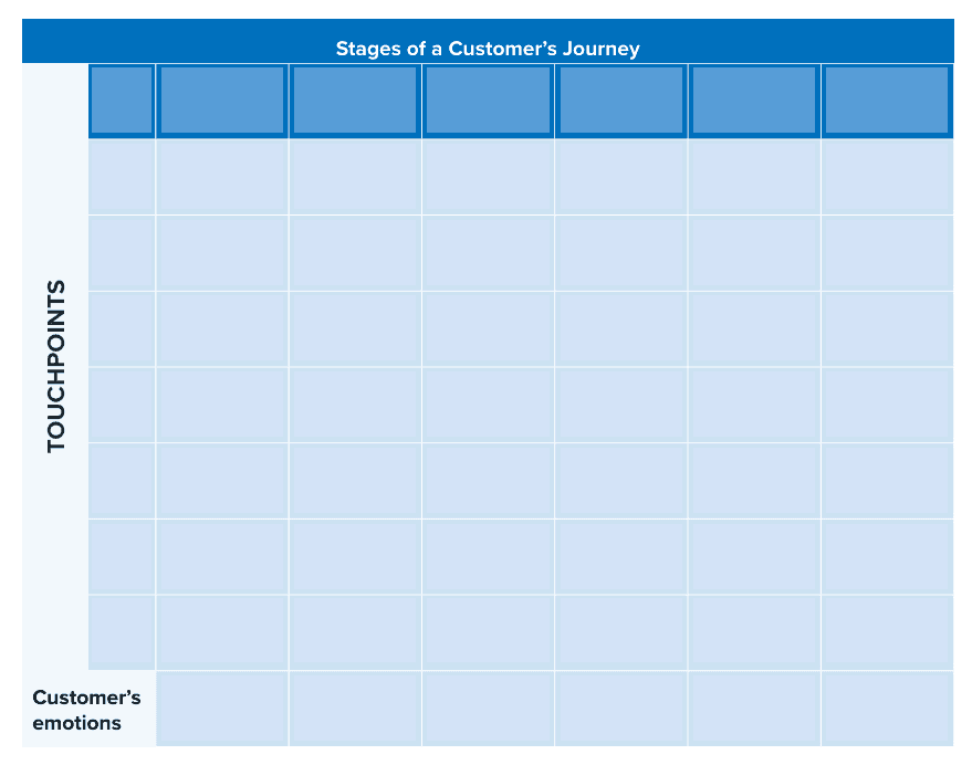 Stages of customer journey
