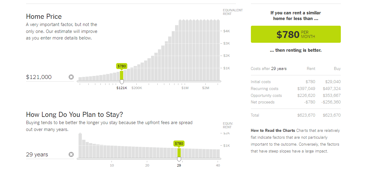 New York Times buy vs. rent calculator with sliders for home price and length of stay, showing that renting is better below $780 per month and comparing costs over 29 years.