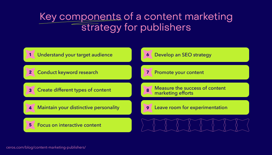 Infographic listing nine key components of a publisher content marketing strategy, from understanding your audience and keyword research to SEO, promotion, measurement and experimentation.