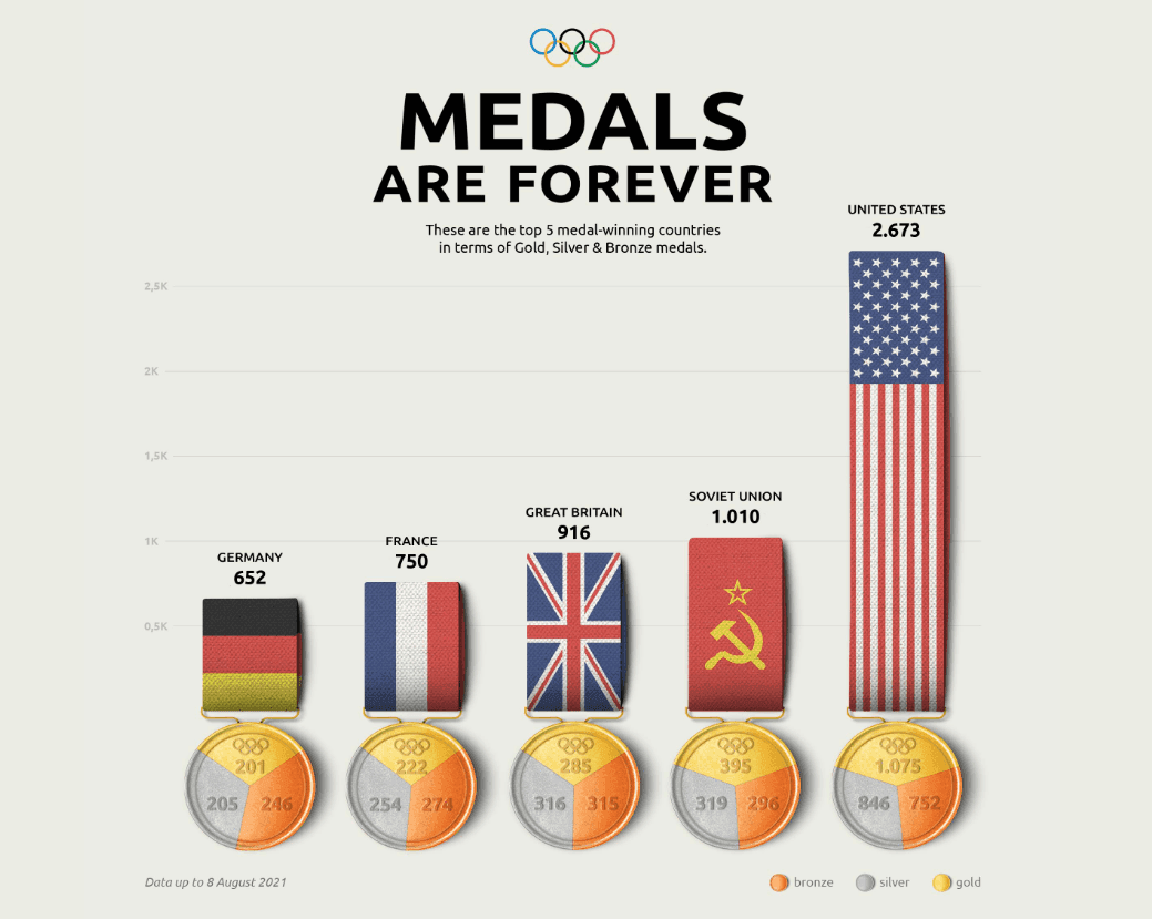 Chit Chart infographic Medals Are Forever ranking top Olympic medal countries with flag-ribbon bars: United States 2,673, Soviet Union 1,010, Great Britain 916, France 750, Germany 652.
