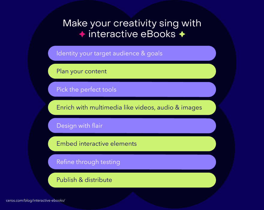 Make your creativity sing with interactive ebooks
