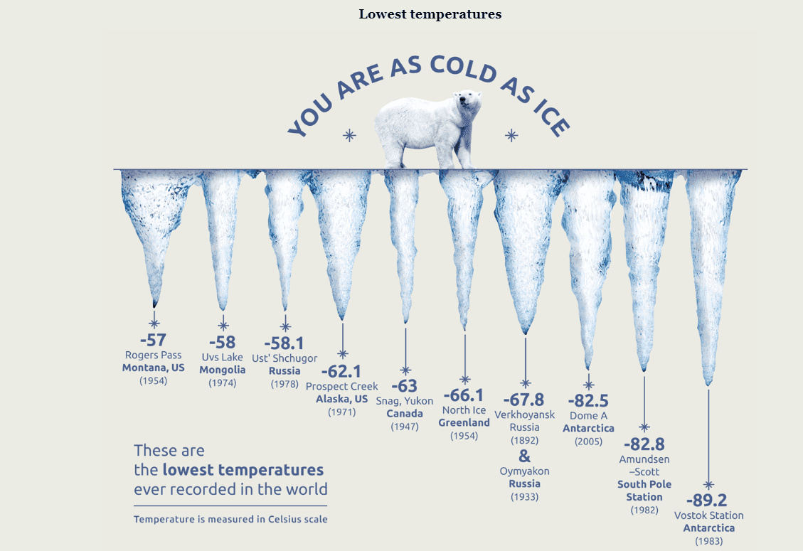 Chit Chart infographic Lowest temperatures, with icicles of varying length under a polar bear, from -57 at Rogers Pass, Montana to -89.2 at Vostok Station, Antarctica.