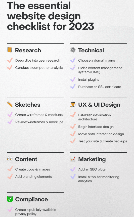 The essential website design checklist for 2023, grouped into Research, Technical, Sketches, UX & UI Design, Content, Marketing and Compliance, with checkmarked tasks under each