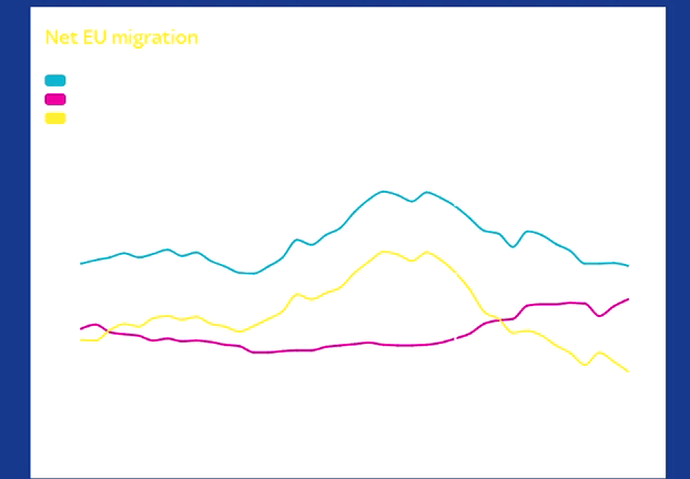Sky News line graph titled "Net EU migration" tracking three colored lines of EU citizens migrating to the UK, with the teal and yellow lines peaking before falling after Brexit